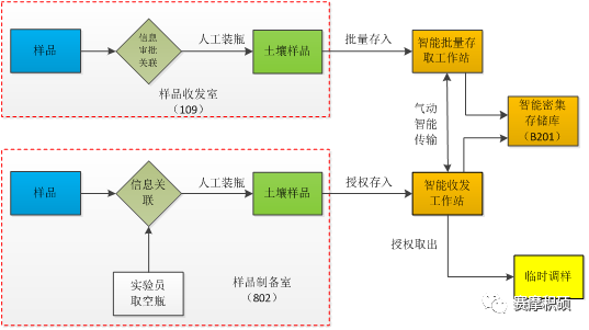 智能密集型土壤樣品存儲(chǔ)庫