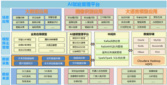 AI賦能管理平臺