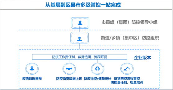 多級管控，一站完成